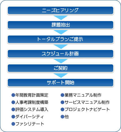 コンサルティング実施までの流れ図