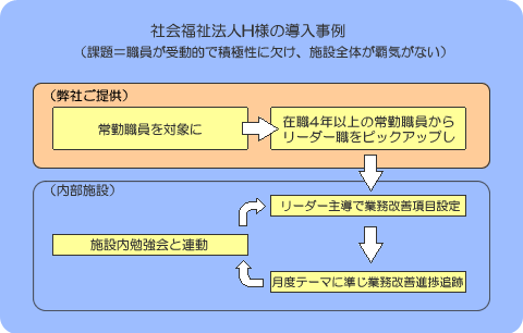 社会福祉法人Ｈ様導入事例の図